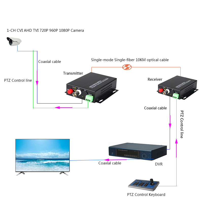 COV-HD1V1D-1080P CVI-TVI-AHD Fiber Converter