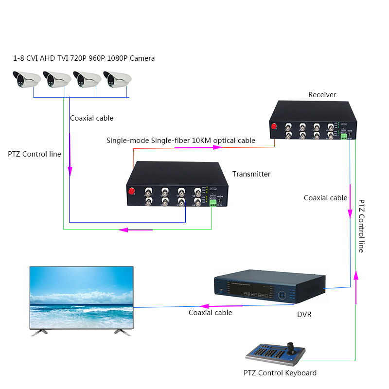 COV-HD8V1D-1080P CVI-TVI-AHD Fiber Converter