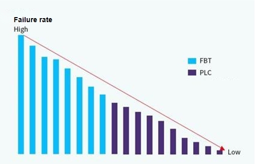 plc-vs-fbt-splitter-failure-rate-compare.jpg